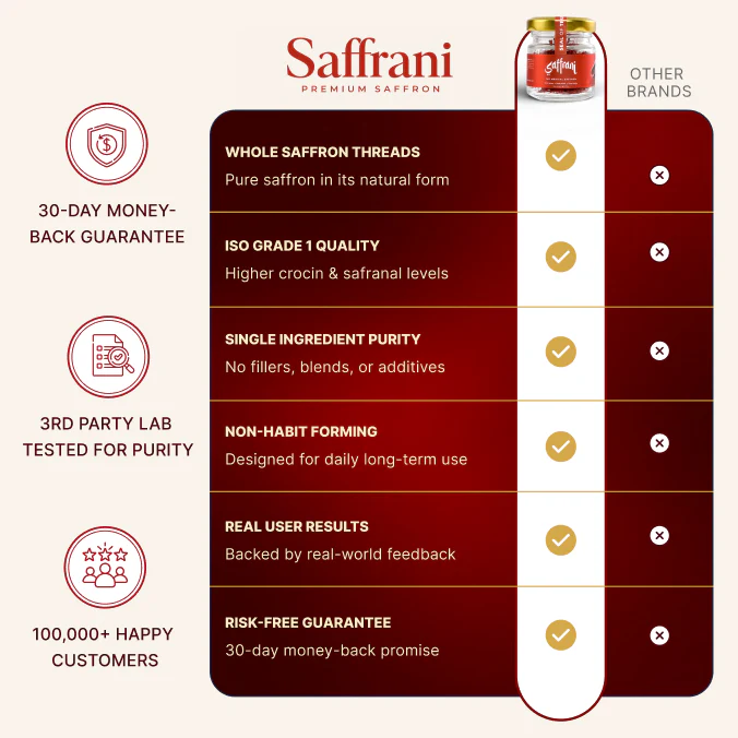 Saffrani® – The Medical Saffron